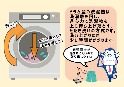 洗浄方式の図解説明