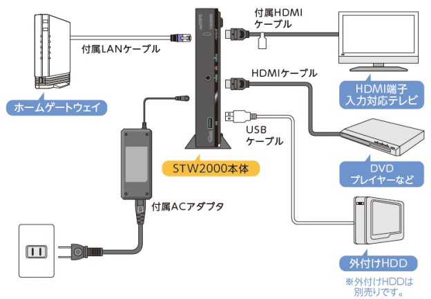 auひかりテレビサービス セットトップボックス STW2000接続方法の説明画像
