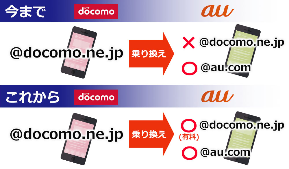 キャリアメール 持ち運びサービスとは?