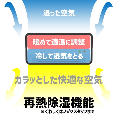 再熱除湿機能