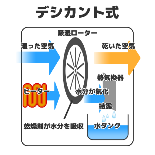 デシカント(ゼオライト)式の特徴