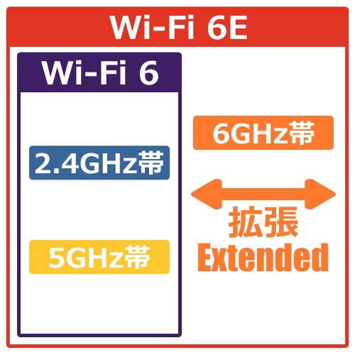 Wi-Fi 6EとWi-Fi 6の違いは?