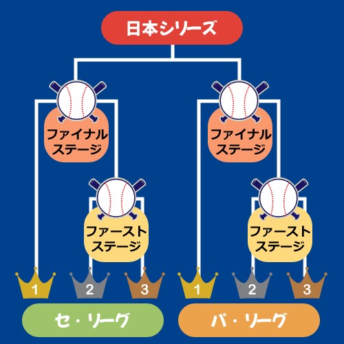 クライマックスシリーズの仕組みは?