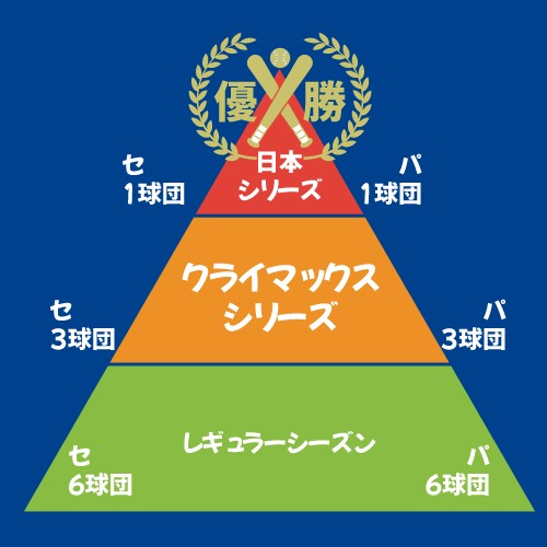 クライマックスシリーズとは?