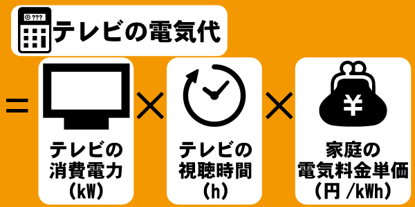 テレビの電気代=テレビの消費電力(kW)×テレビの視聴時間(h)×家庭の電気料金単価(円/kWh)