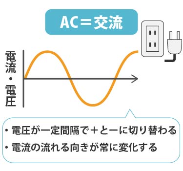 ACモーター(交流)は電圧がプラスとマイナスに切り替わる