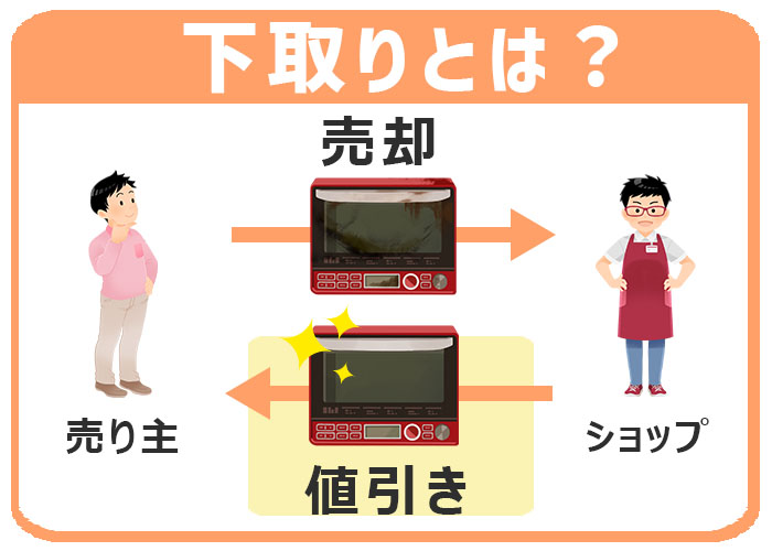 オーブンレンジの下取りとは?