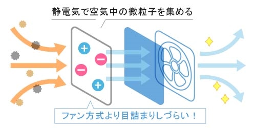 空気清浄機の仕組み 電気集塵方式