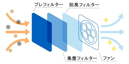 空気清浄機の仕組み ファン方式