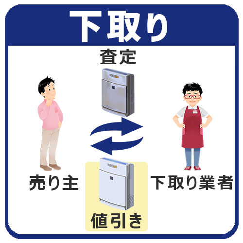 空気清浄機の下取りとは?