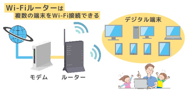 Wi-Fiルーター(無線LANルーター)とは