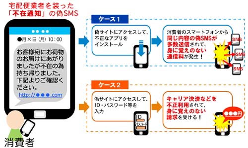 佐川急便詐欺(配送SMS詐欺)