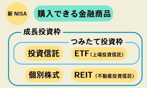成長投資枠の対象商品は?