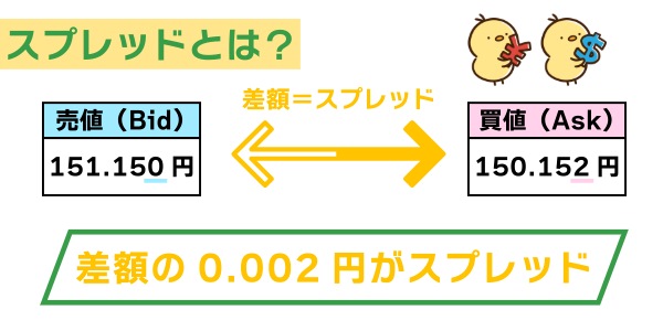 スプレッドとは?