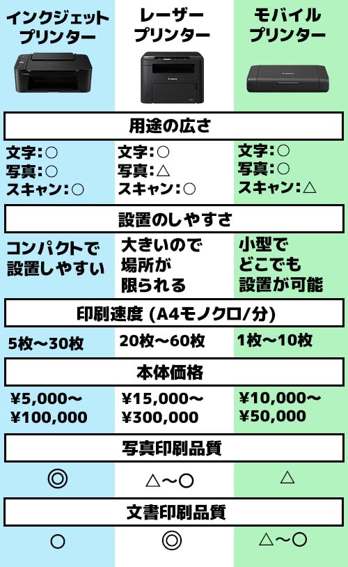プリンター用途別3種!用途ごとに使い分け