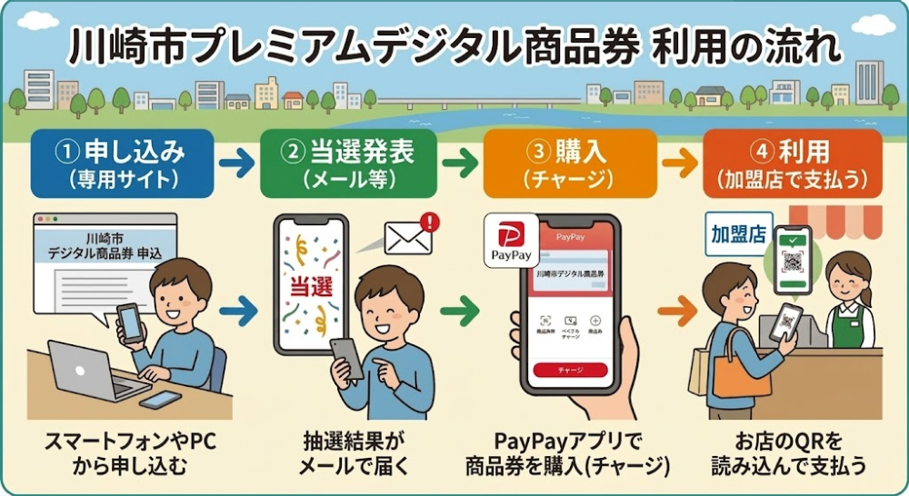 川崎市プレミアムデジタル商品券の買い方から利用の流れ