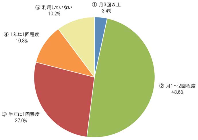①月3回以上3.4％ ②月1～2回程度48.6％ ③半年に1回程度27.0％ ④1年に1回程度10.8％ ⑤利用していない10.2％