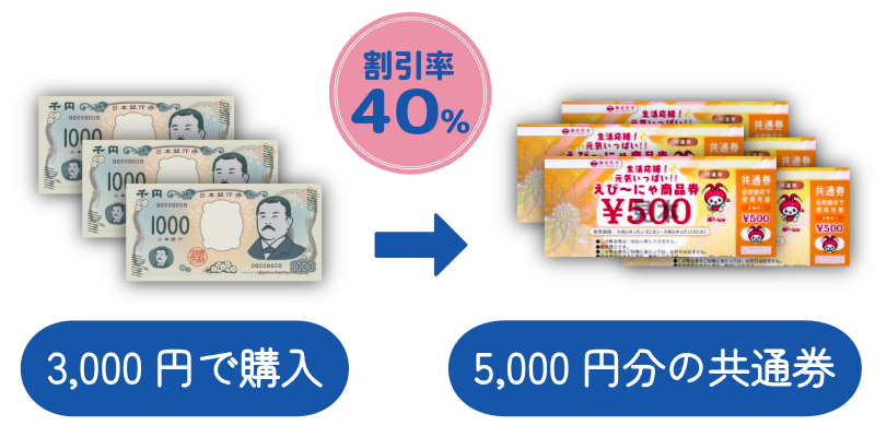 商品券の図