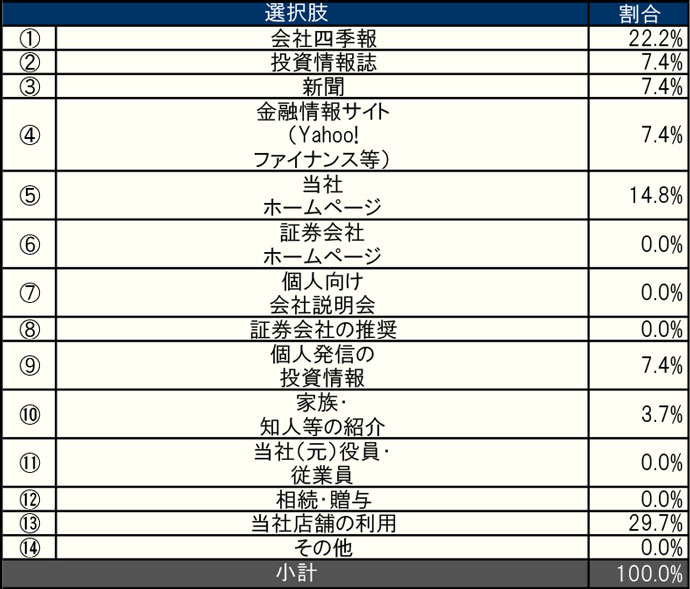 小計：100.0%