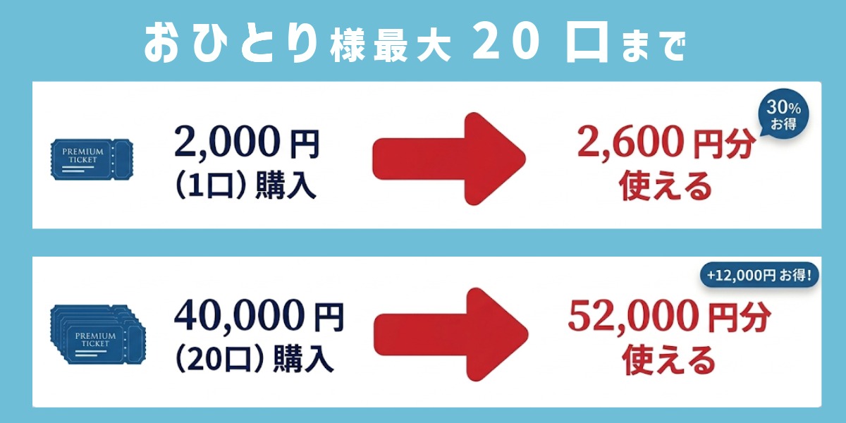 川崎市プレミアムデジタル商品券の概要